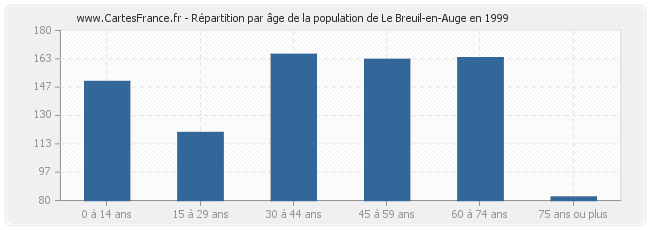Répartition par âge de la population de Le Breuil-en-Auge en 1999